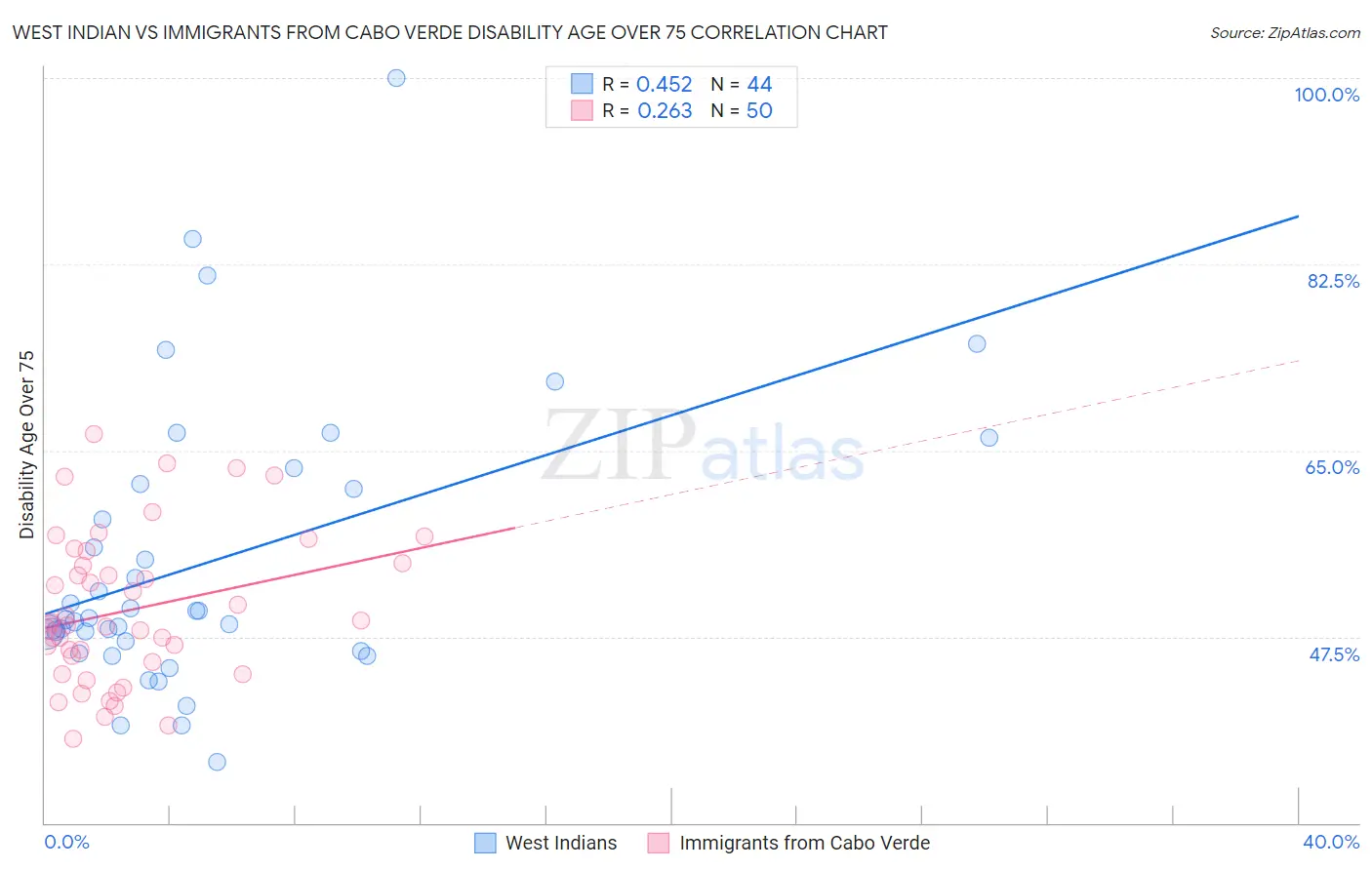 West Indian vs Immigrants from Cabo Verde Disability Age Over 75