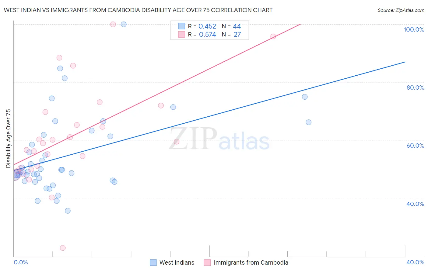 West Indian vs Immigrants from Cambodia Disability Age Over 75