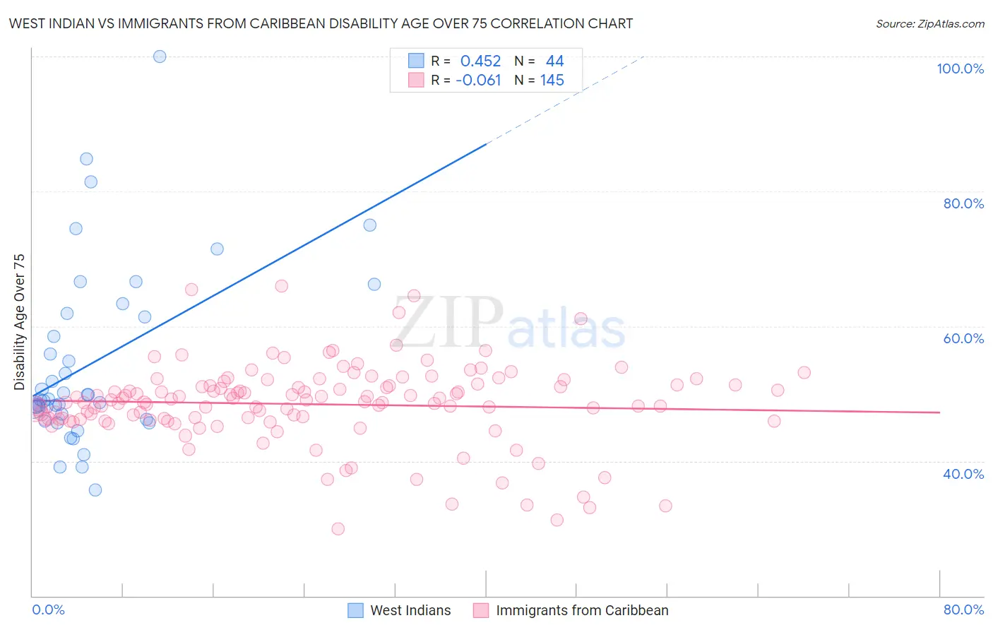 West Indian vs Immigrants from Caribbean Disability Age Over 75