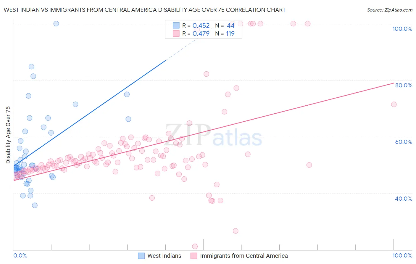 West Indian vs Immigrants from Central America Disability Age Over 75