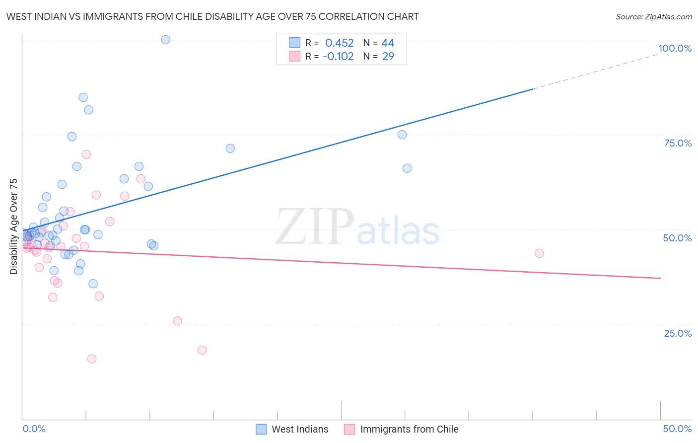 West Indian vs Immigrants from Chile Disability Age Over 75