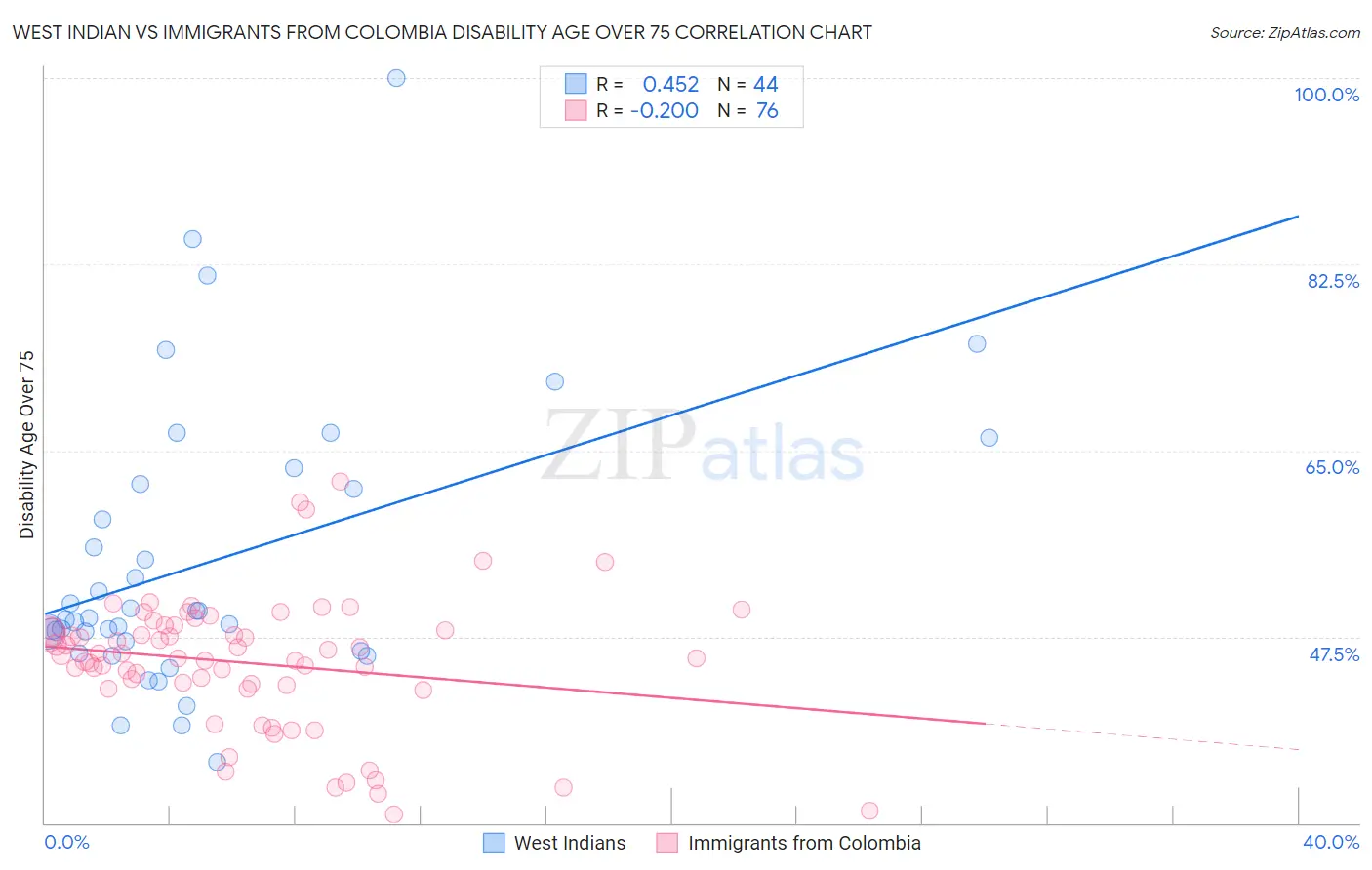 West Indian vs Immigrants from Colombia Disability Age Over 75