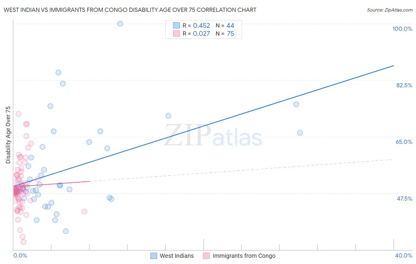 West Indian vs Immigrants from Congo Disability Age Over 75