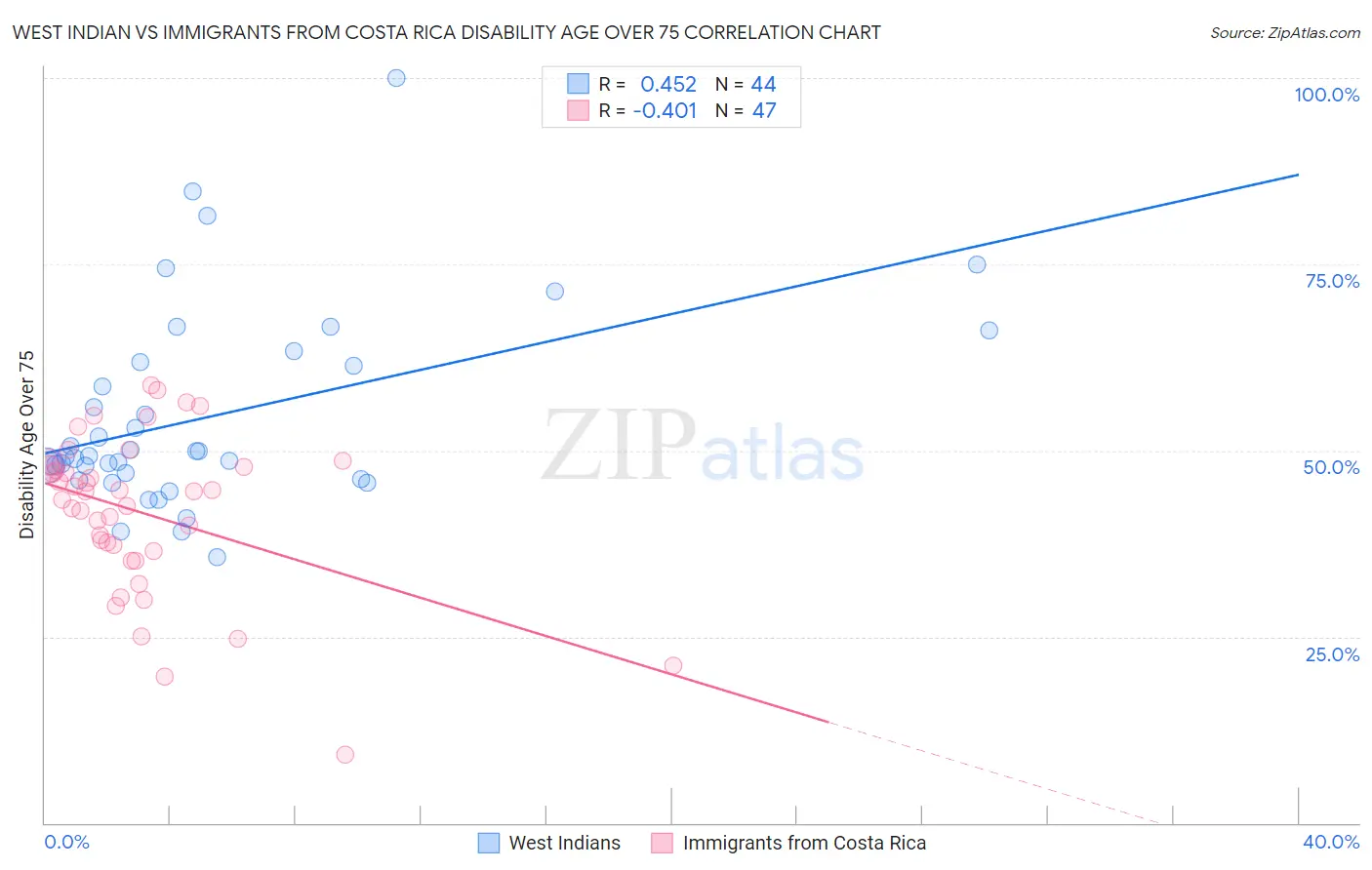 West Indian vs Immigrants from Costa Rica Disability Age Over 75