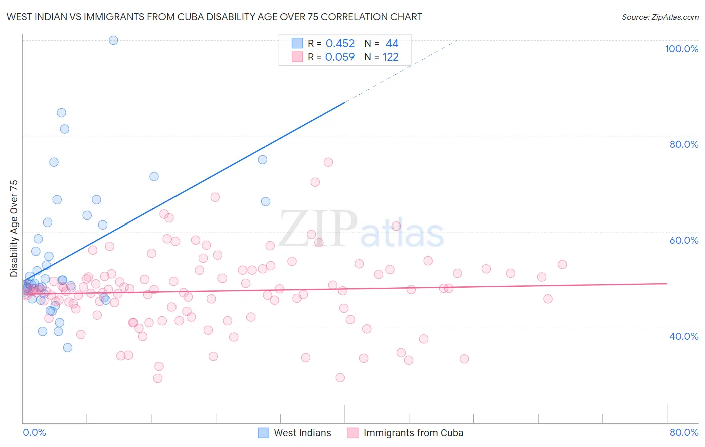 West Indian vs Immigrants from Cuba Disability Age Over 75