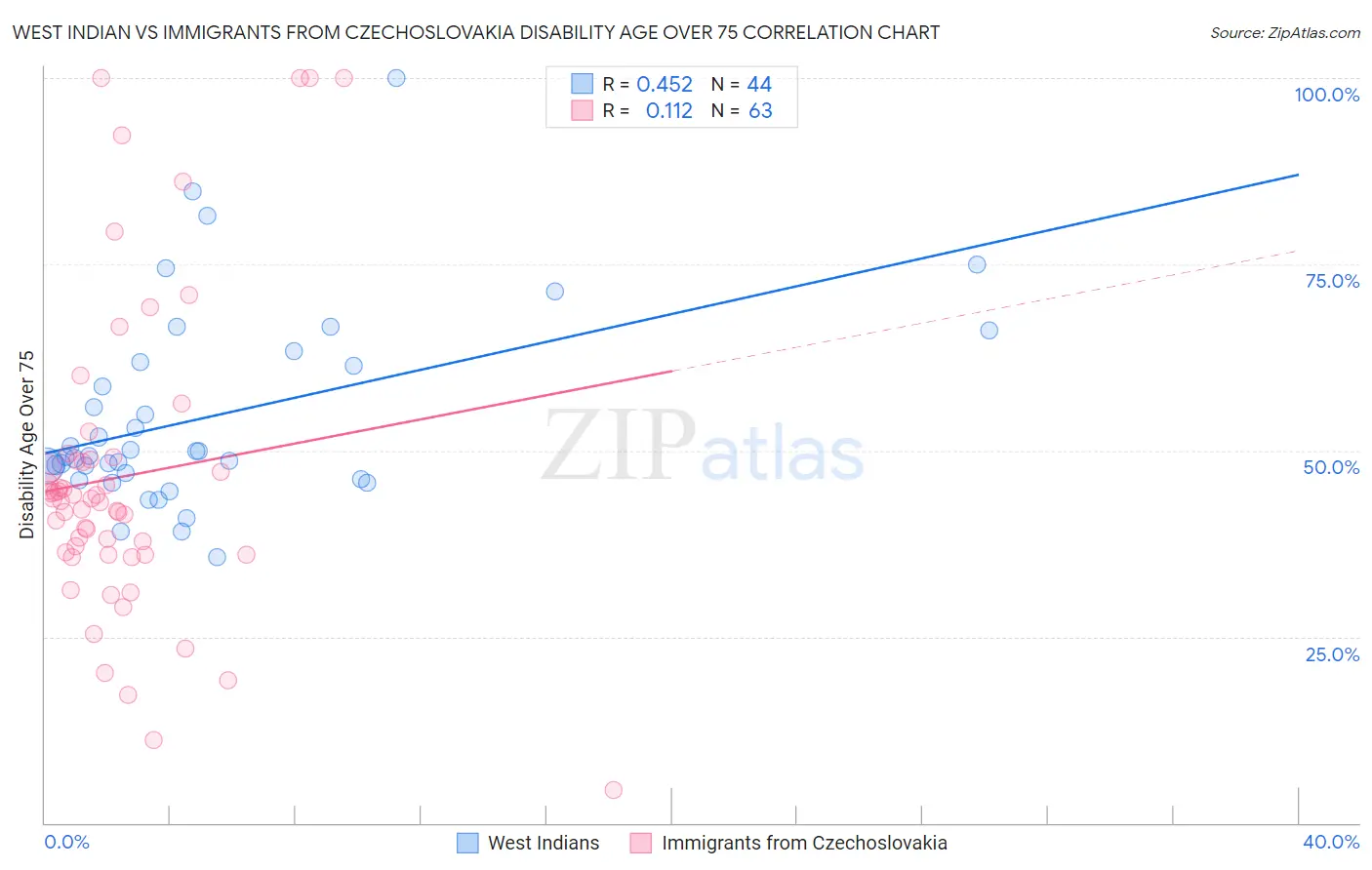West Indian vs Immigrants from Czechoslovakia Disability Age Over 75