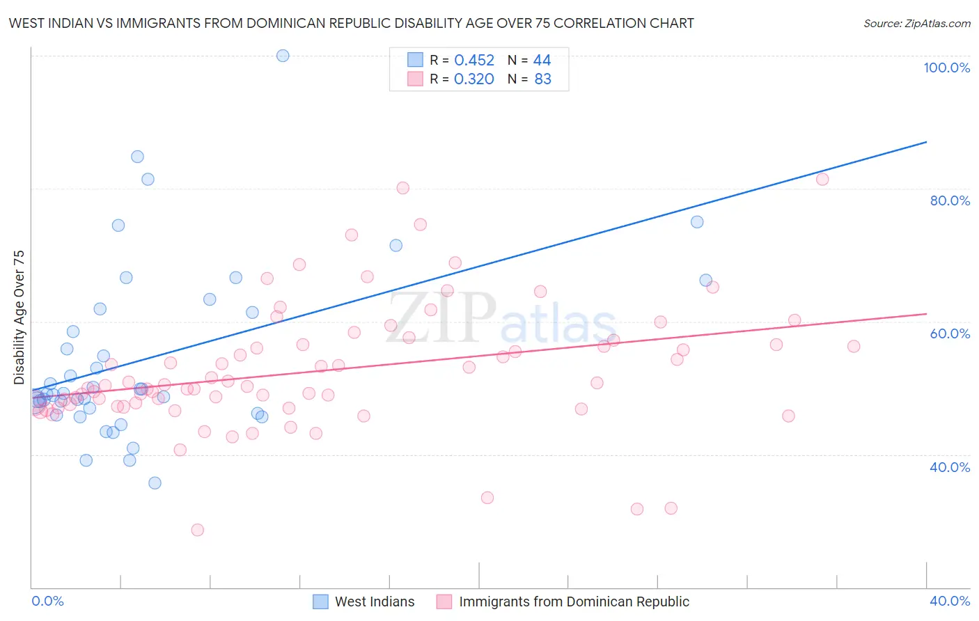 West Indian vs Immigrants from Dominican Republic Disability Age Over 75