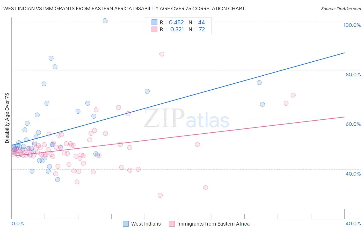 West Indian vs Immigrants from Eastern Africa Disability Age Over 75