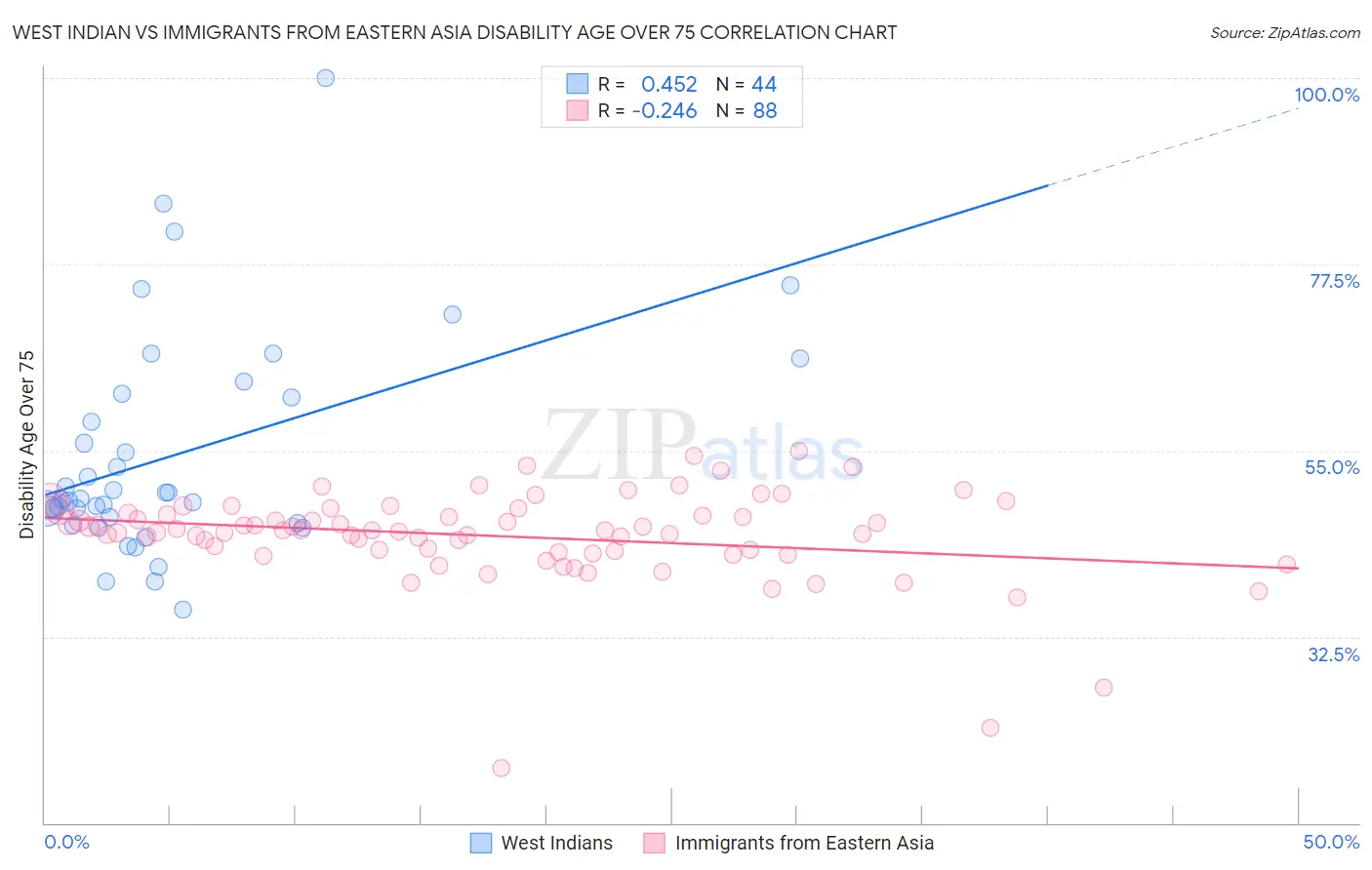 West Indian vs Immigrants from Eastern Asia Disability Age Over 75