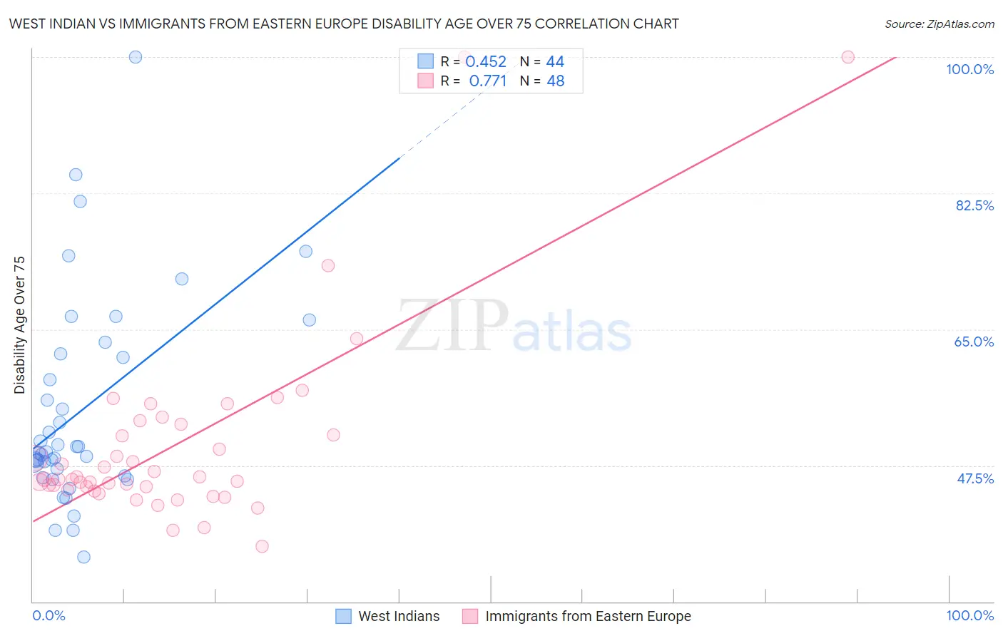 West Indian vs Immigrants from Eastern Europe Disability Age Over 75