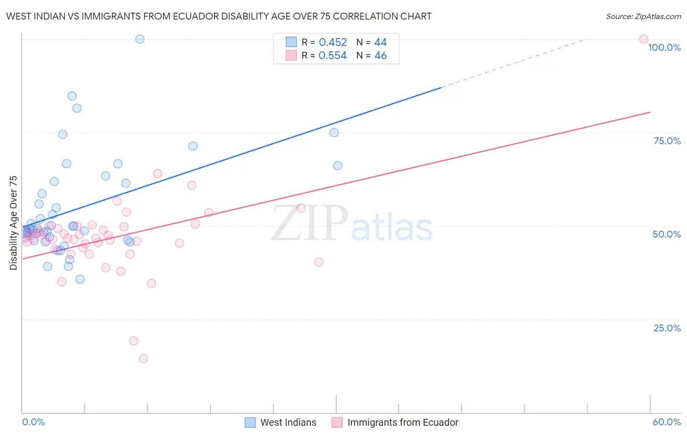 West Indian vs Immigrants from Ecuador Disability Age Over 75