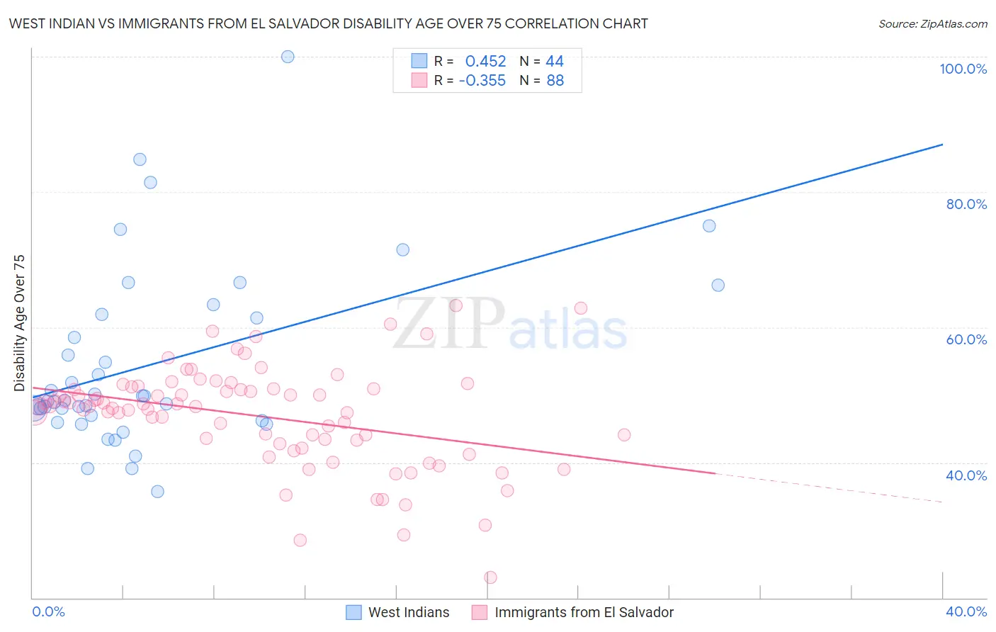 West Indian vs Immigrants from El Salvador Disability Age Over 75