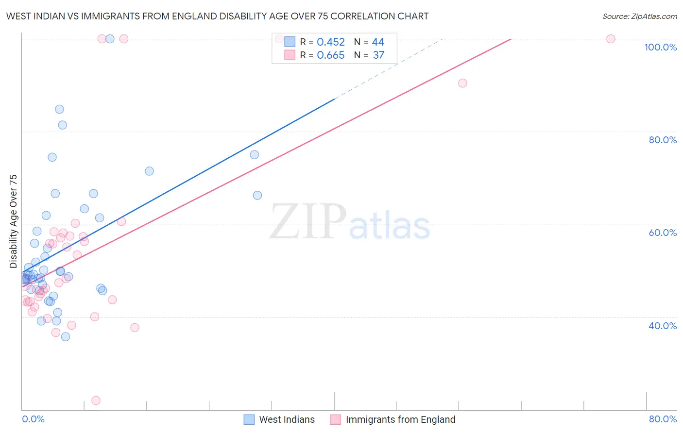 West Indian vs Immigrants from England Disability Age Over 75