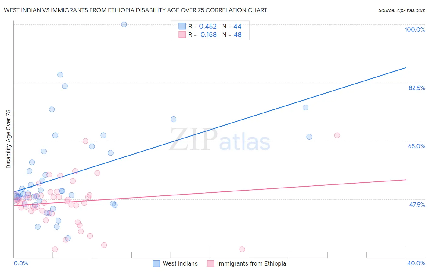 West Indian vs Immigrants from Ethiopia Disability Age Over 75