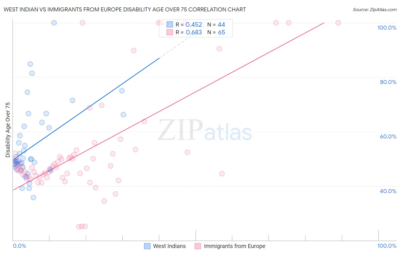 West Indian vs Immigrants from Europe Disability Age Over 75