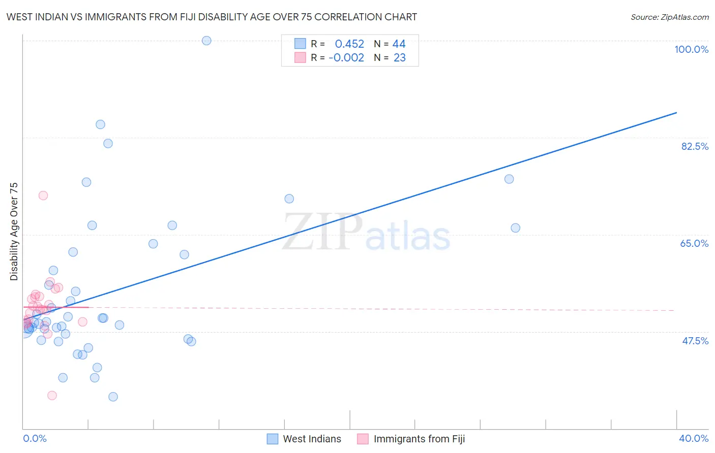 West Indian vs Immigrants from Fiji Disability Age Over 75
