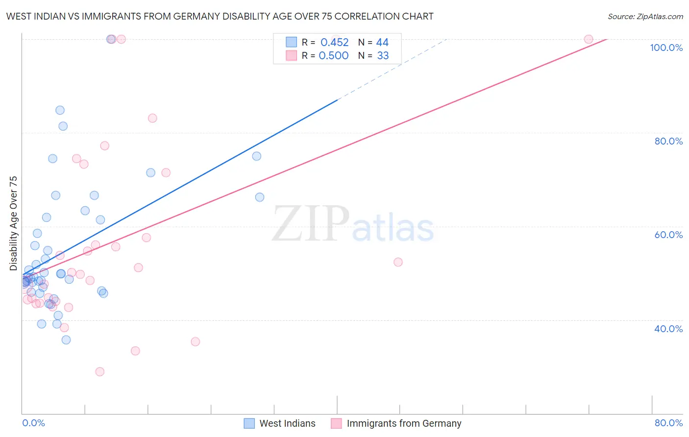 West Indian vs Immigrants from Germany Disability Age Over 75