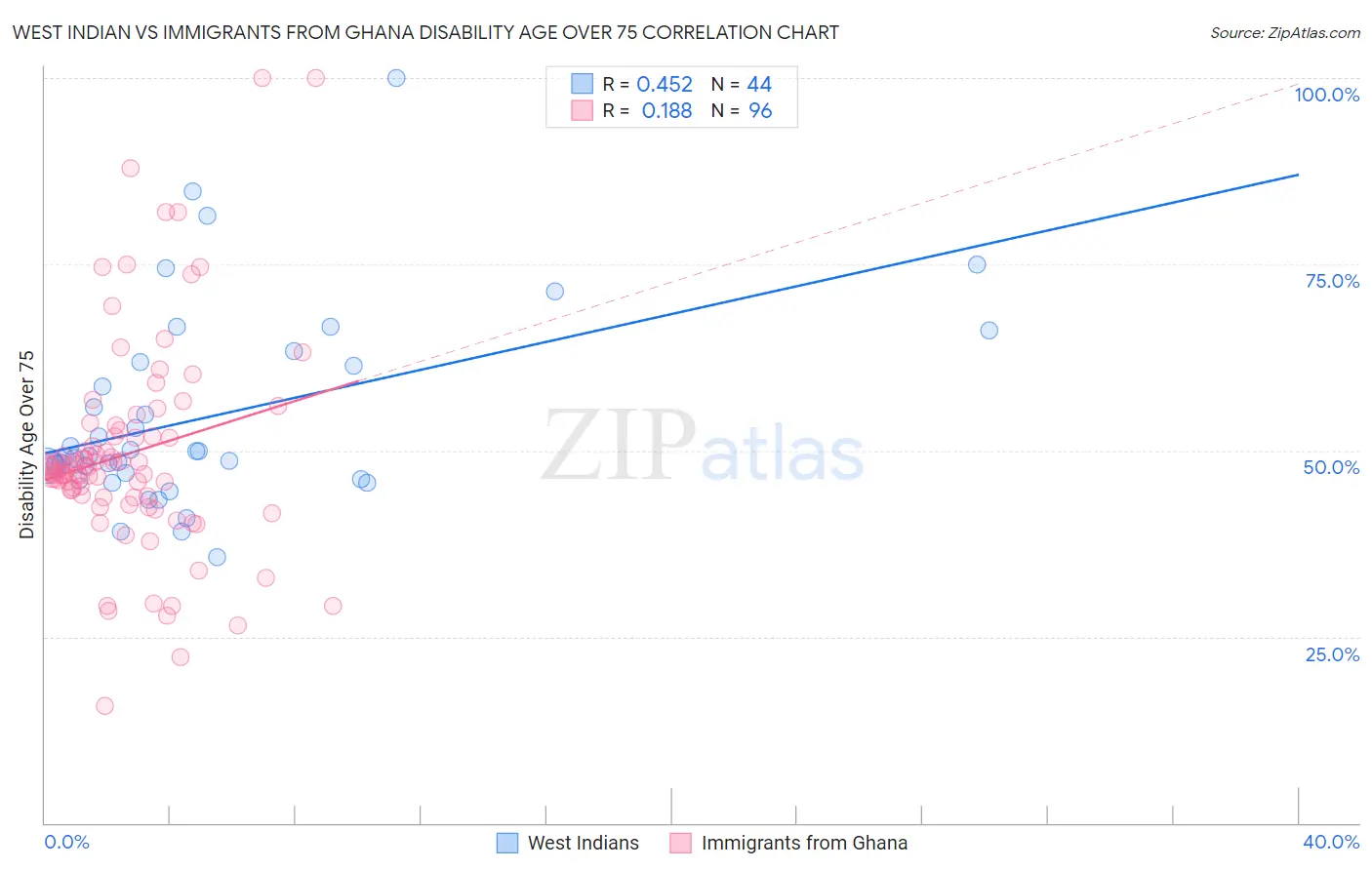West Indian vs Immigrants from Ghana Disability Age Over 75
