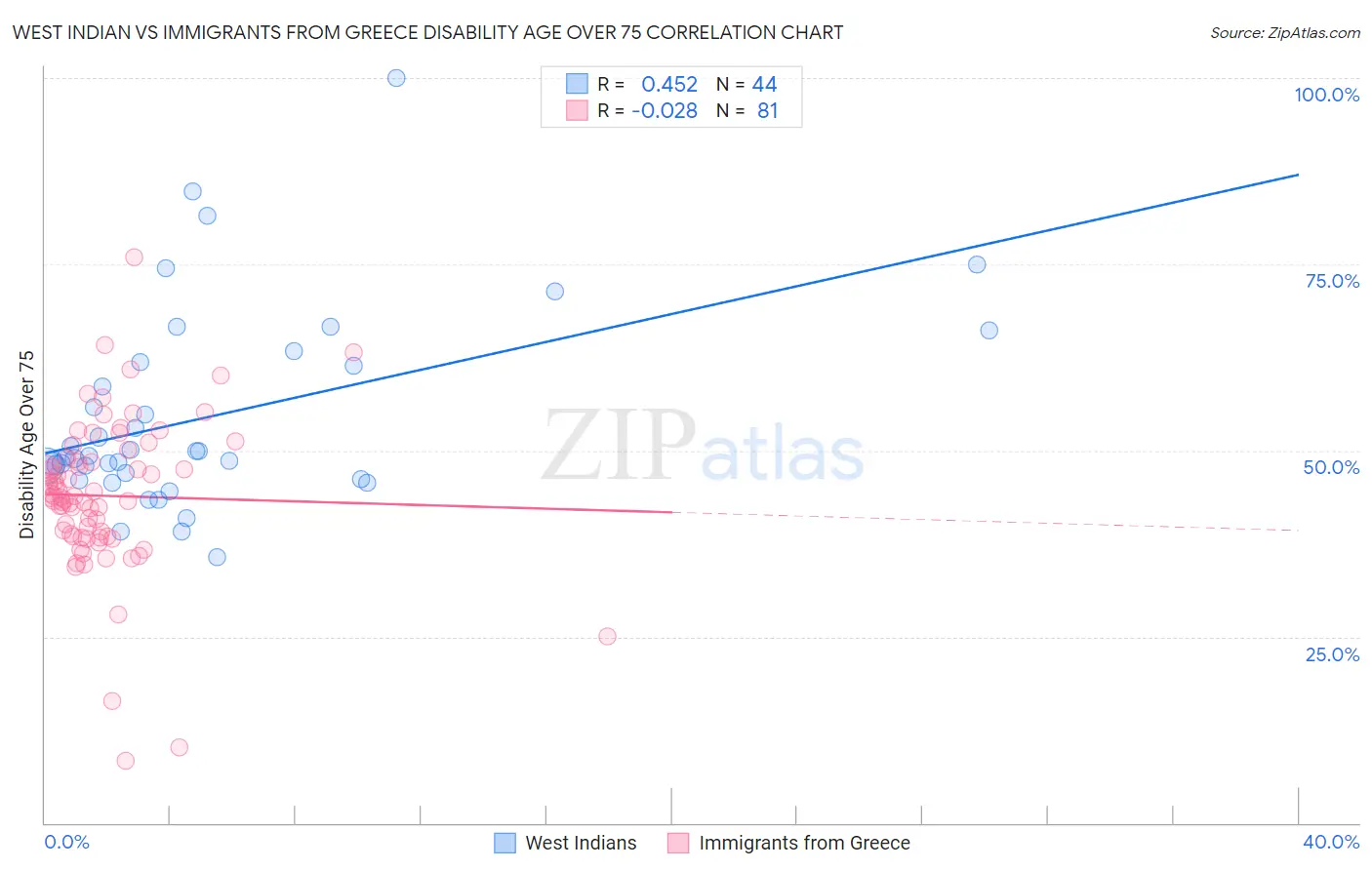 West Indian vs Immigrants from Greece Disability Age Over 75