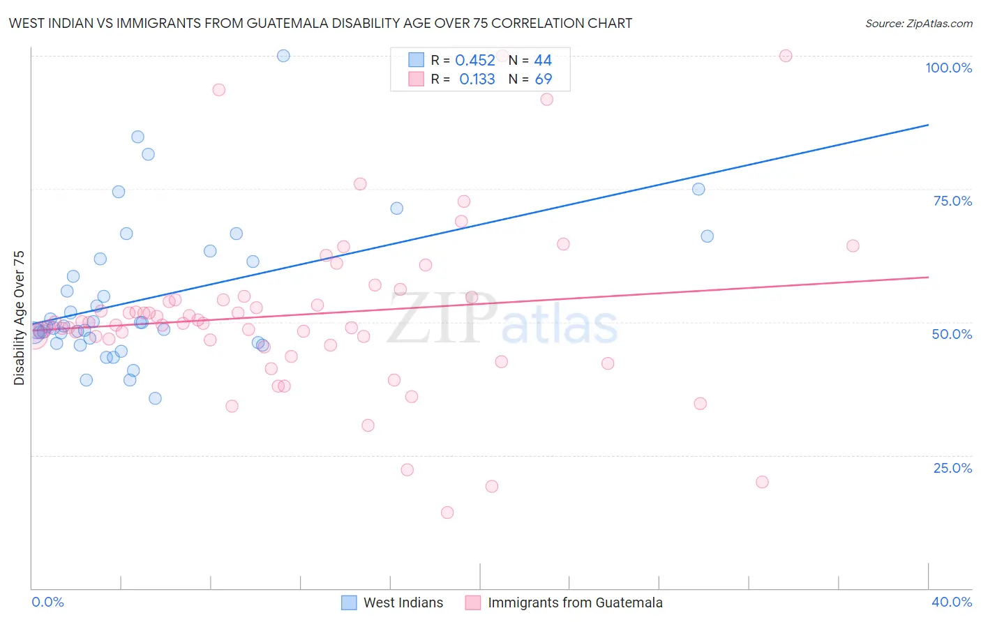 West Indian vs Immigrants from Guatemala Disability Age Over 75