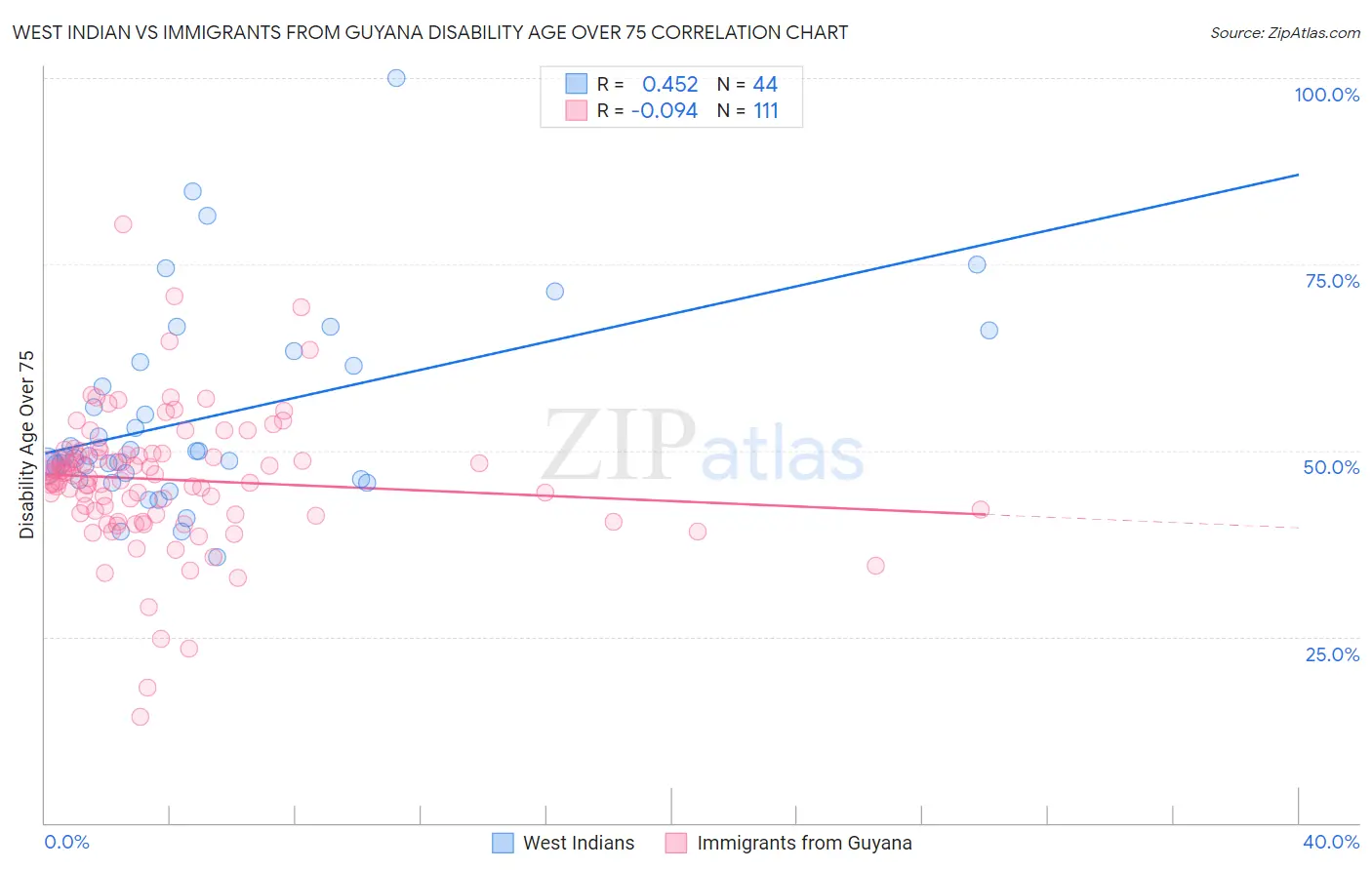 West Indian vs Immigrants from Guyana Disability Age Over 75