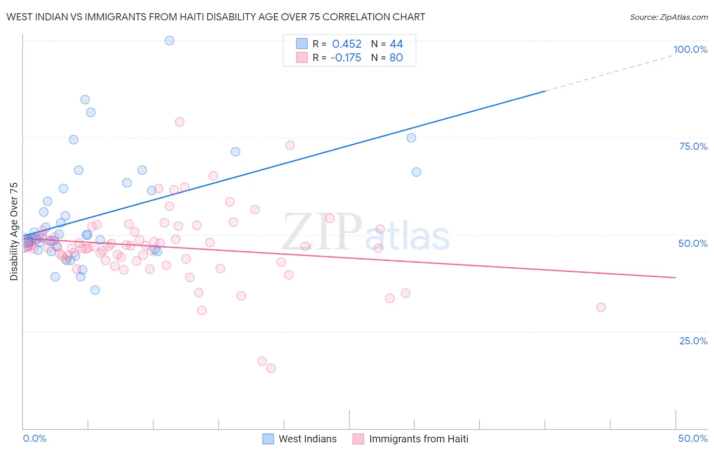 West Indian vs Immigrants from Haiti Disability Age Over 75