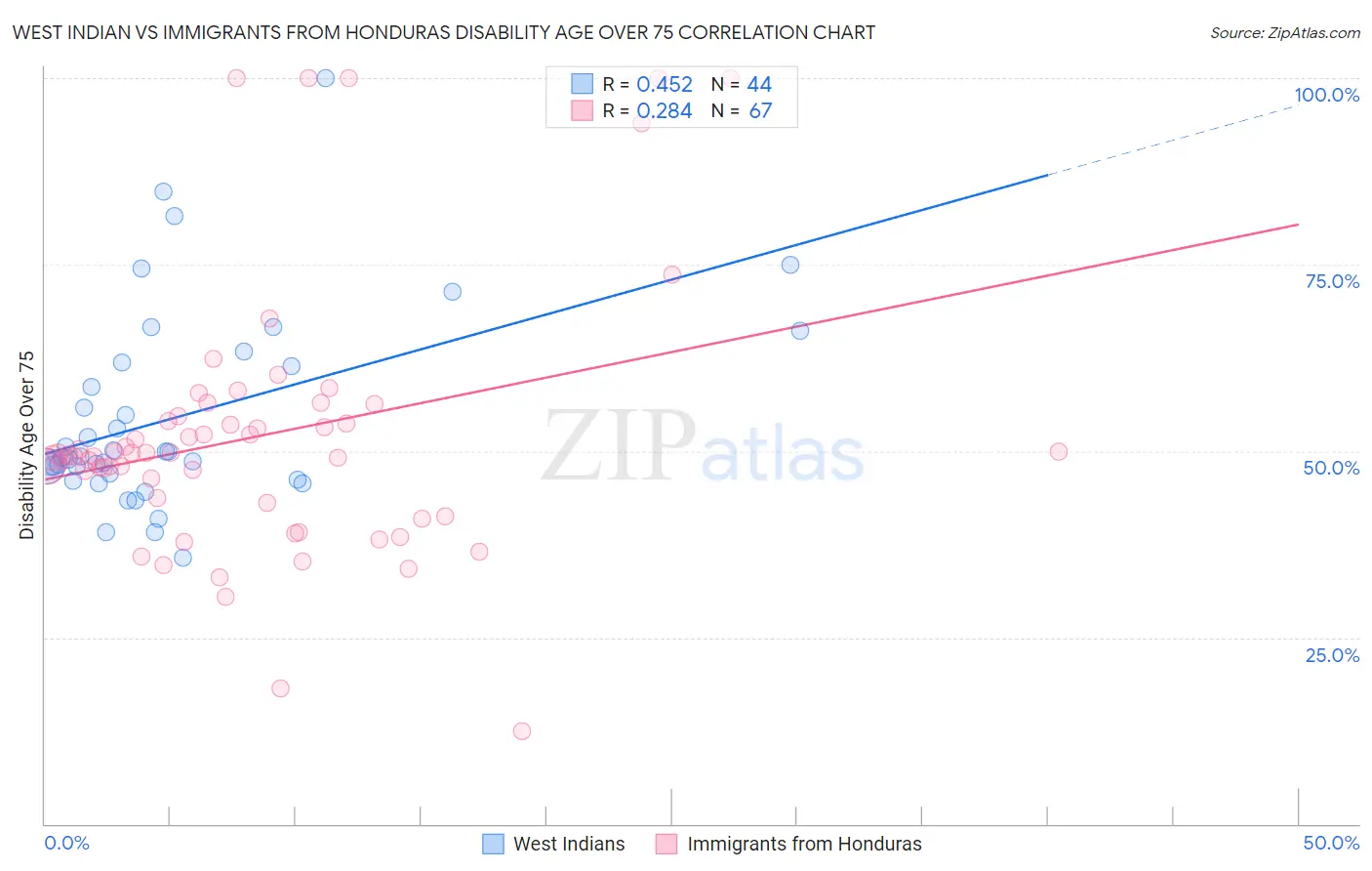 West Indian vs Immigrants from Honduras Disability Age Over 75