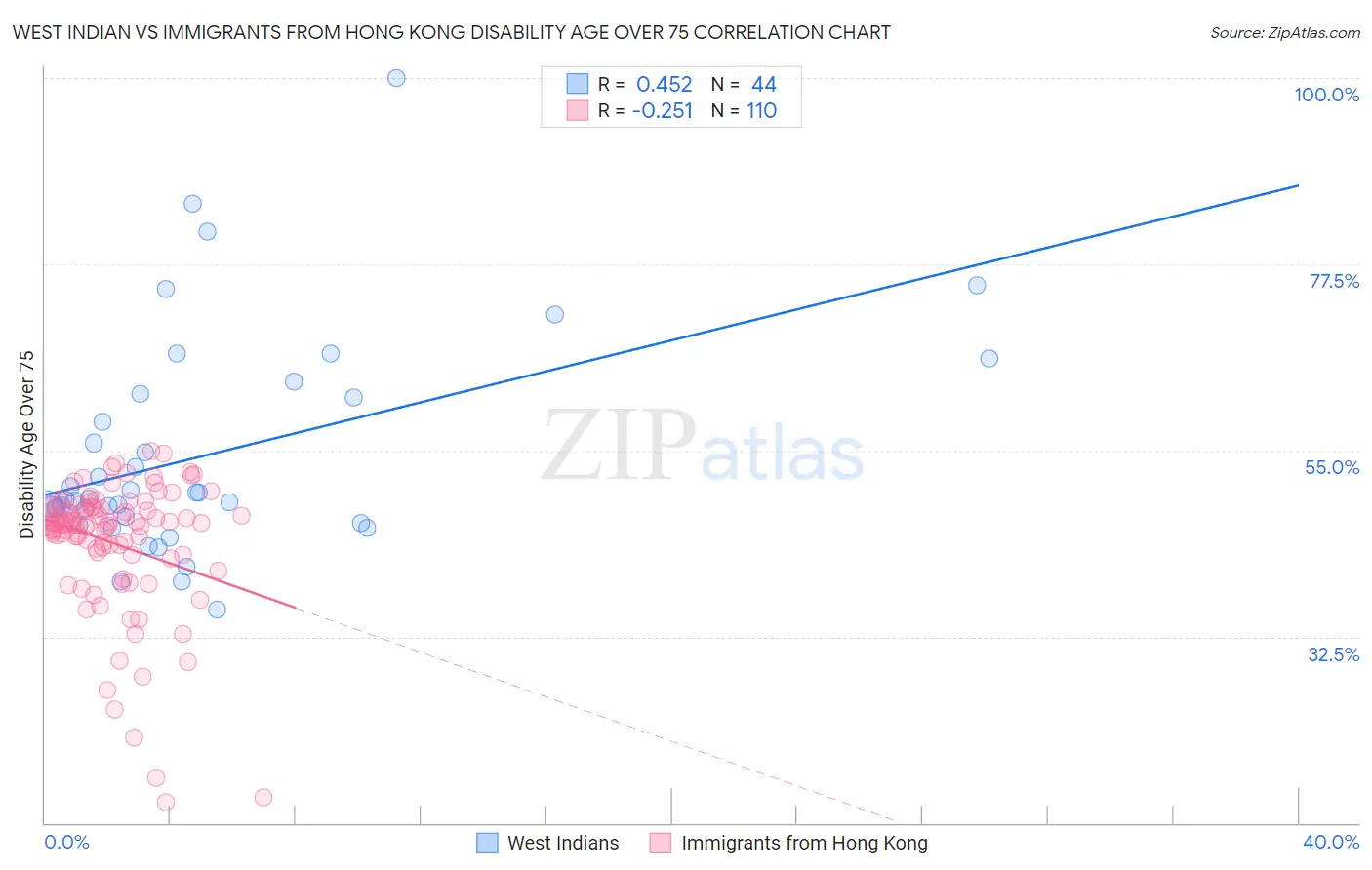 West Indian vs Immigrants from Hong Kong Disability Age Over 75