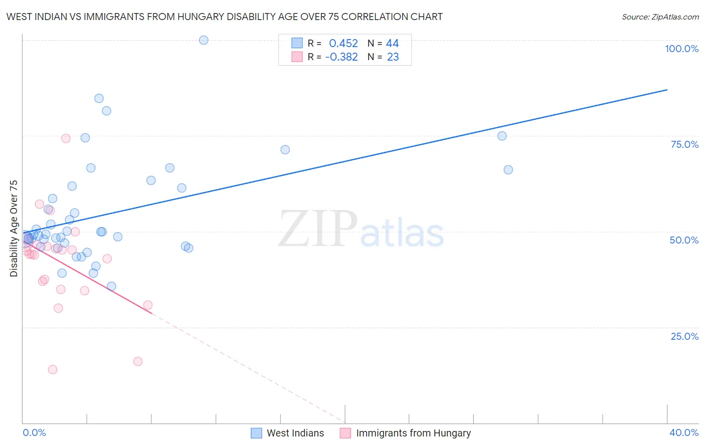 West Indian vs Immigrants from Hungary Disability Age Over 75