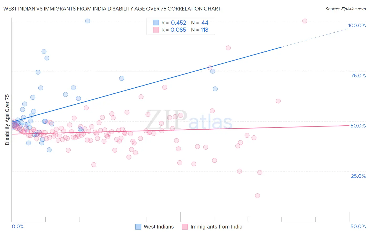 West Indian vs Immigrants from India Disability Age Over 75