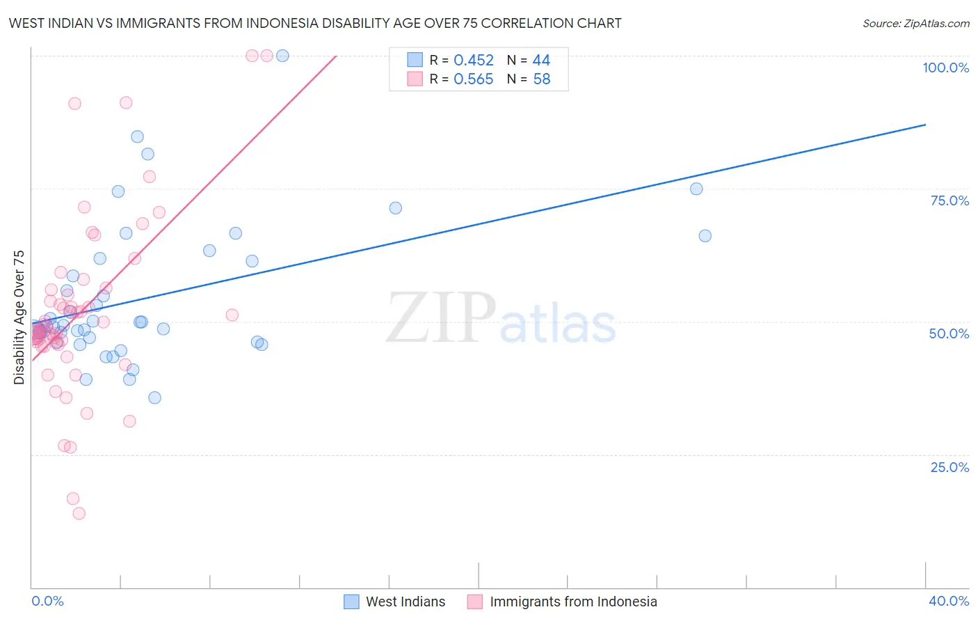 West Indian vs Immigrants from Indonesia Disability Age Over 75
