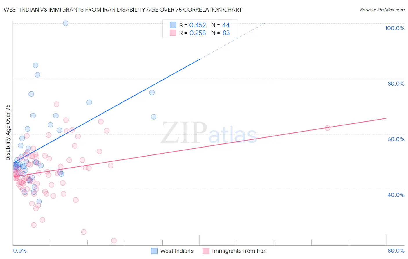 West Indian vs Immigrants from Iran Disability Age Over 75