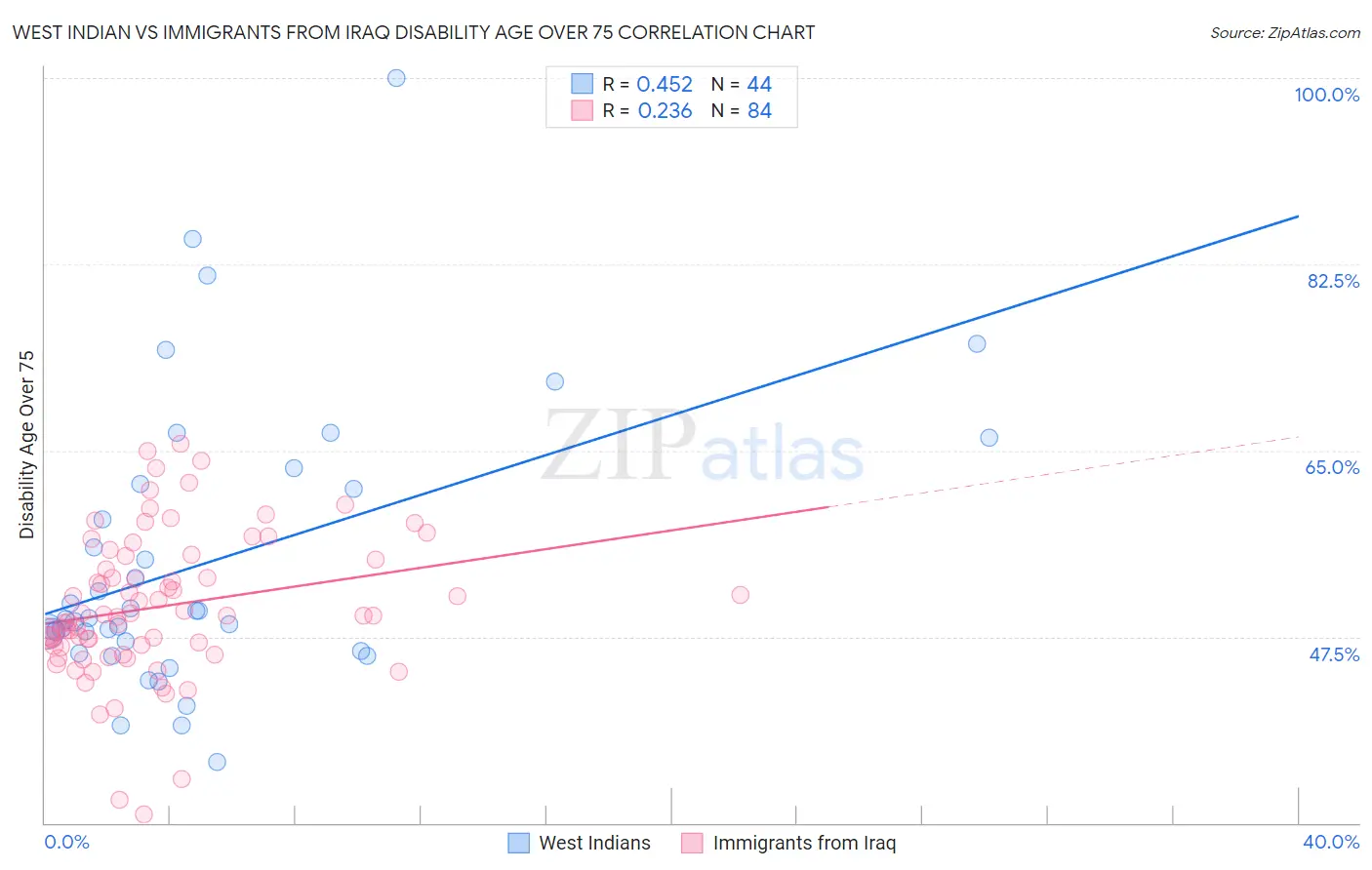 West Indian vs Immigrants from Iraq Disability Age Over 75