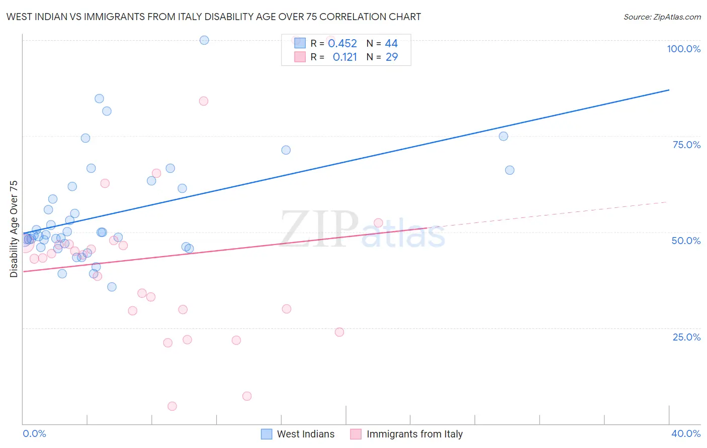 West Indian vs Immigrants from Italy Disability Age Over 75