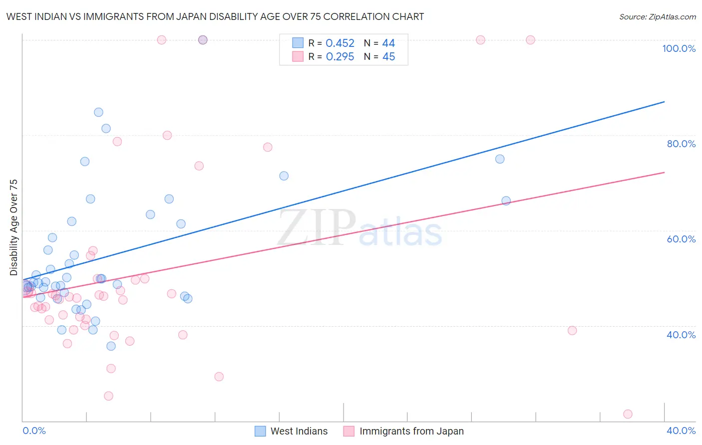 West Indian vs Immigrants from Japan Disability Age Over 75