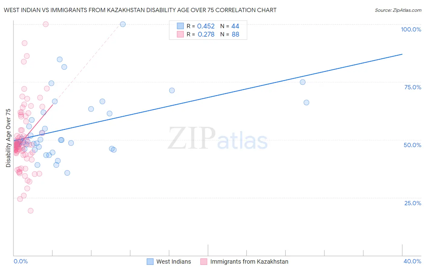 West Indian vs Immigrants from Kazakhstan Disability Age Over 75