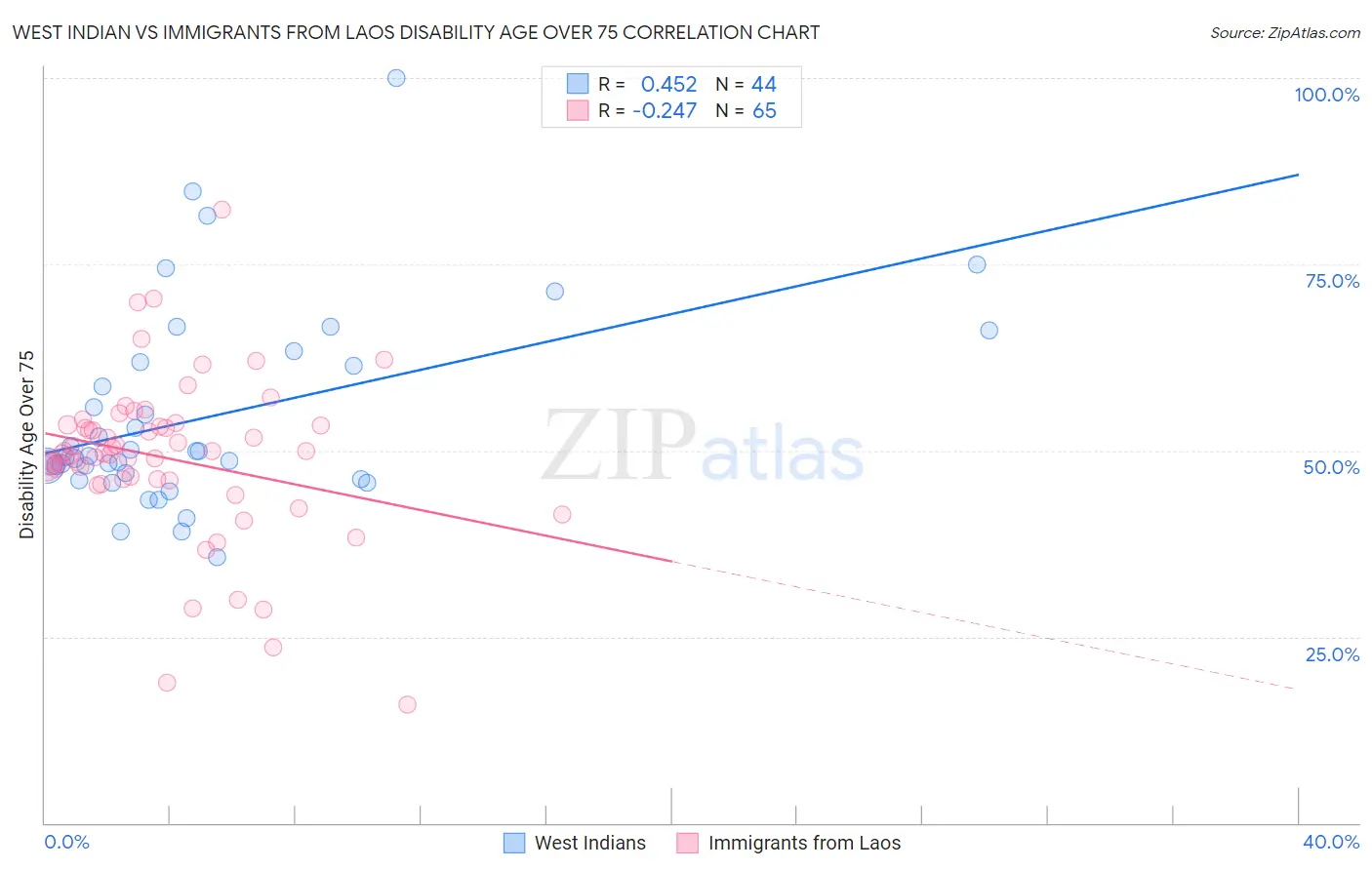 West Indian vs Immigrants from Laos Disability Age Over 75