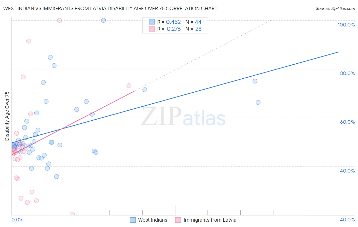 West Indian vs Immigrants from Latvia Disability Age Over 75