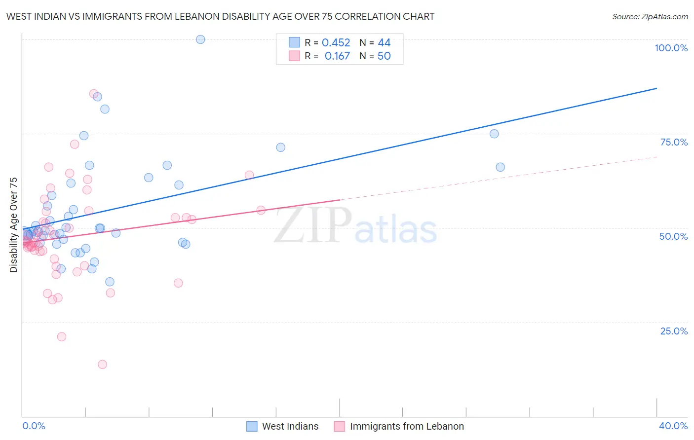 West Indian vs Immigrants from Lebanon Disability Age Over 75