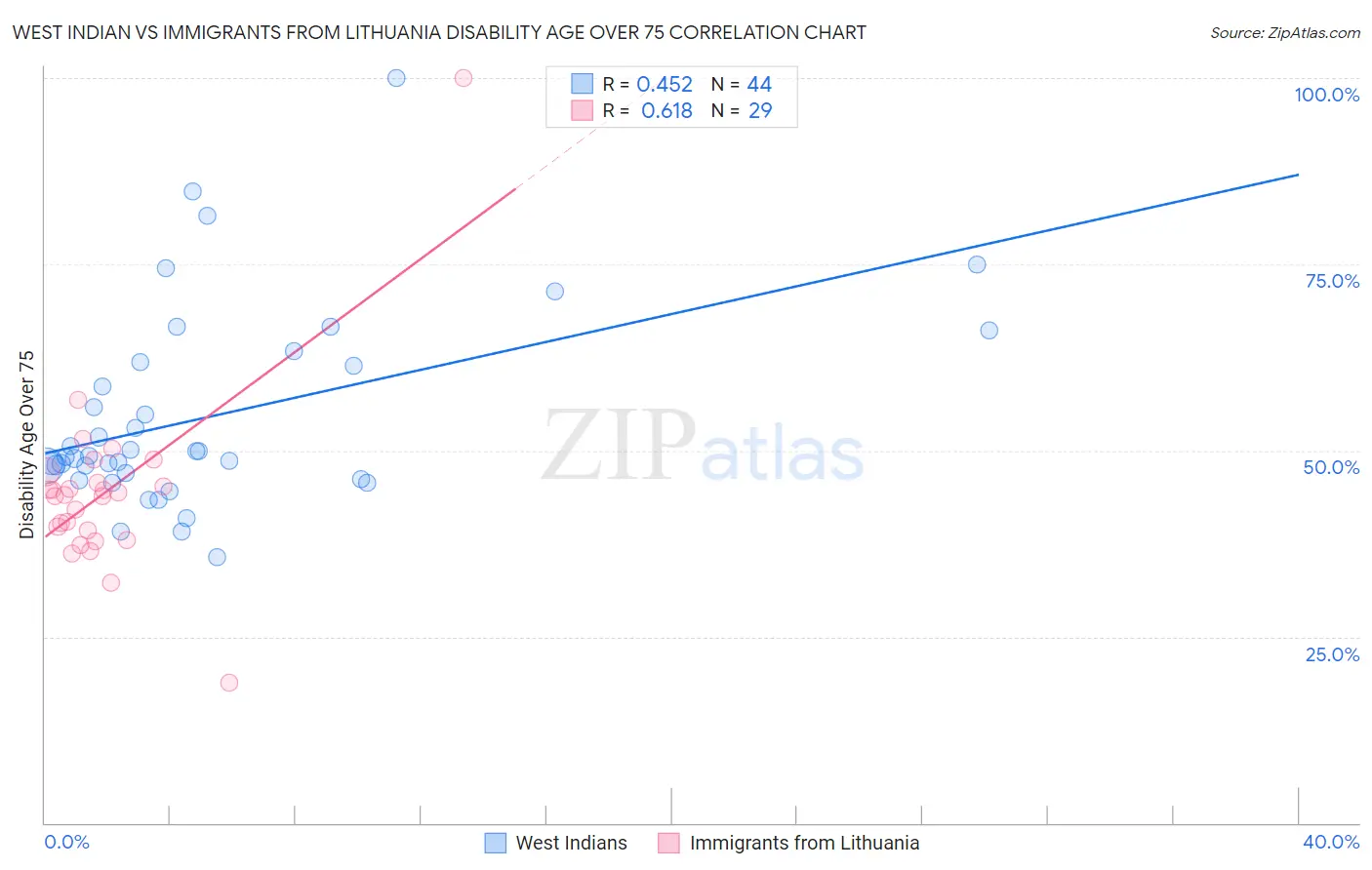 West Indian vs Immigrants from Lithuania Disability Age Over 75