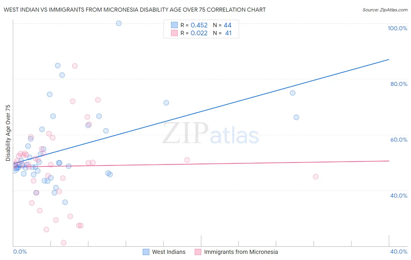 West Indian vs Immigrants from Micronesia Disability Age Over 75