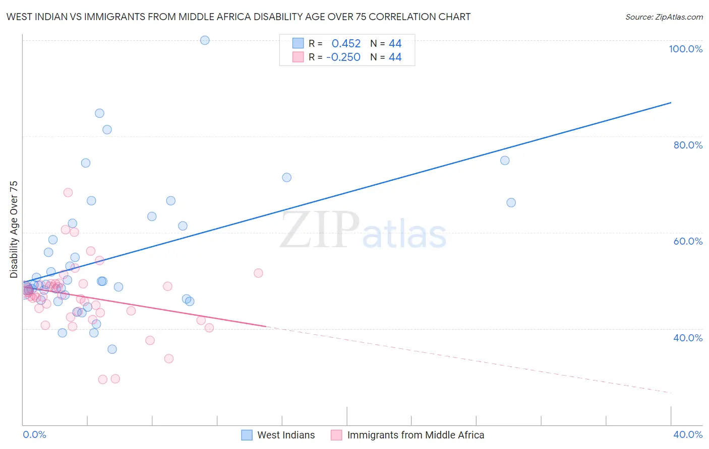 West Indian vs Immigrants from Middle Africa Disability Age Over 75