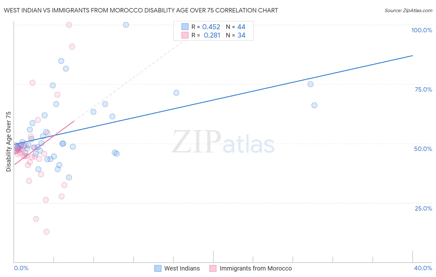 West Indian vs Immigrants from Morocco Disability Age Over 75