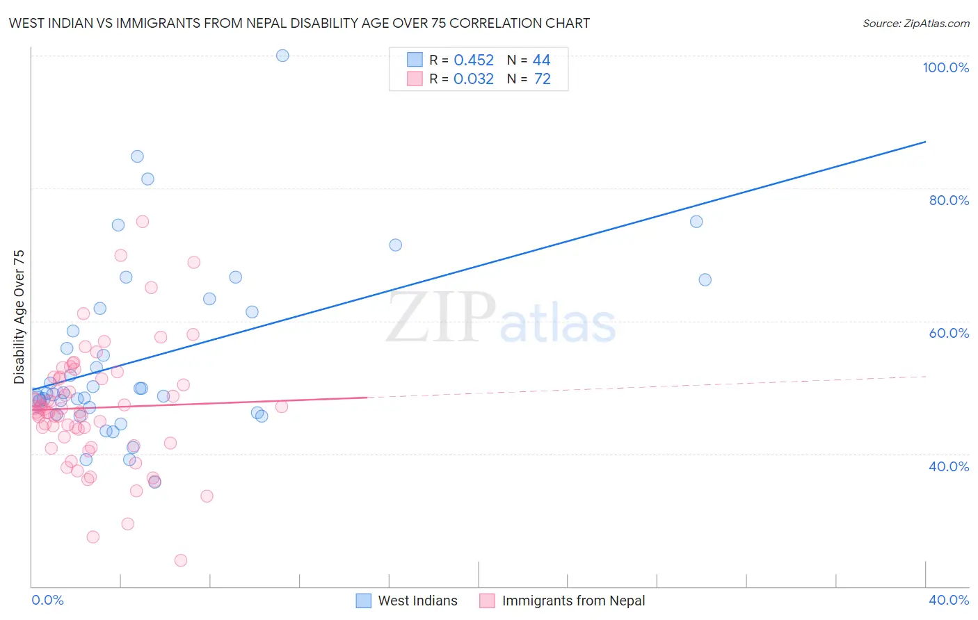 West Indian vs Immigrants from Nepal Disability Age Over 75