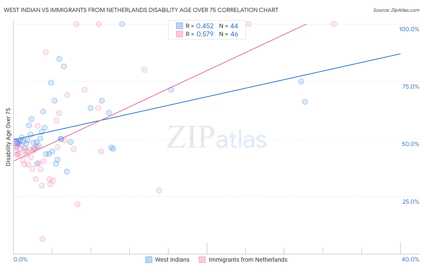 West Indian vs Immigrants from Netherlands Disability Age Over 75