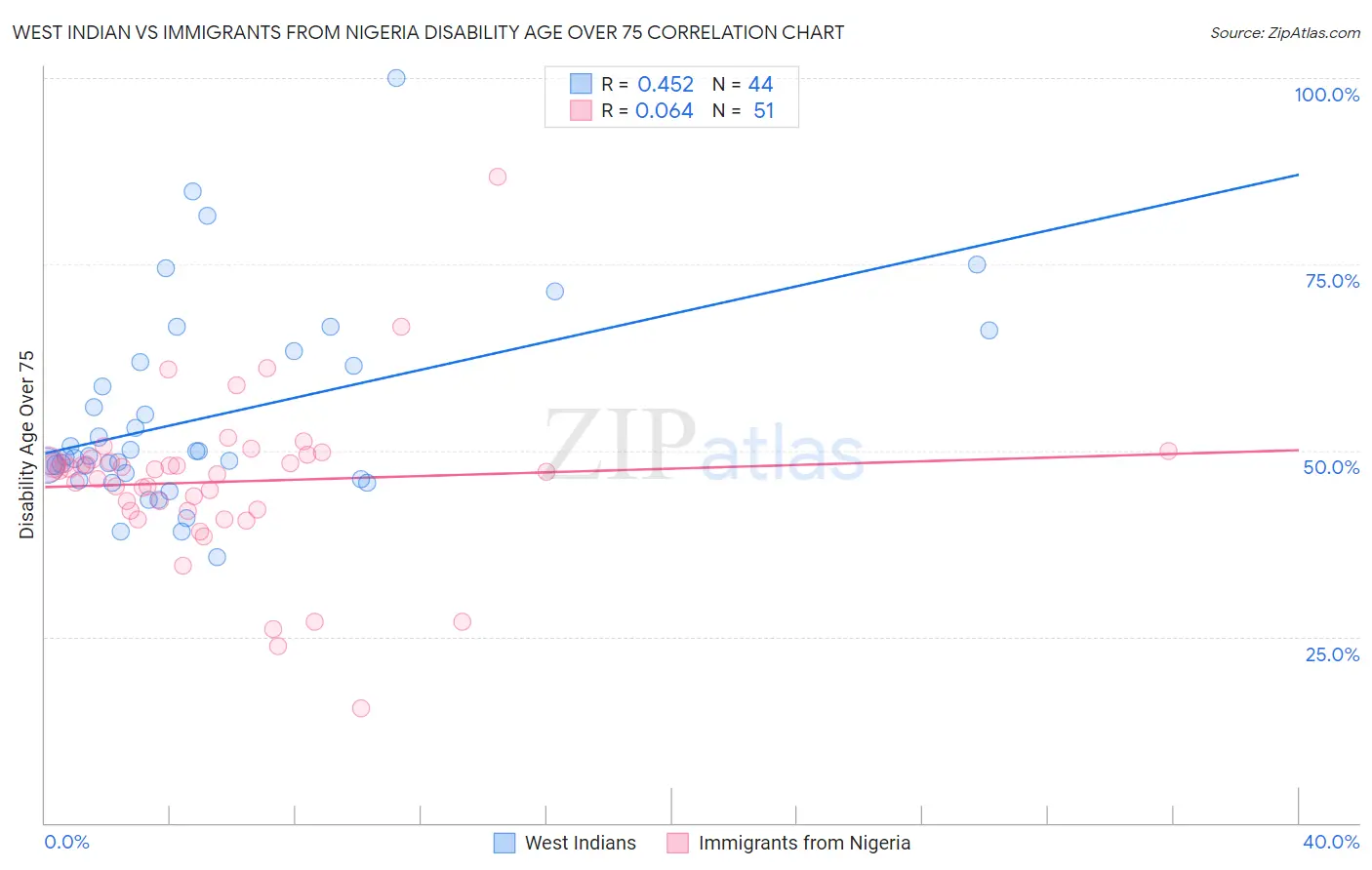 West Indian vs Immigrants from Nigeria Disability Age Over 75