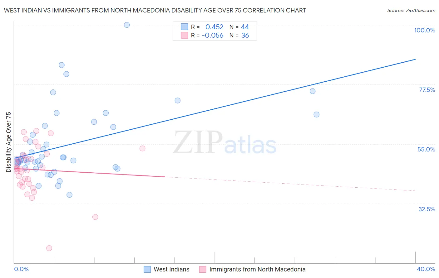 West Indian vs Immigrants from North Macedonia Disability Age Over 75