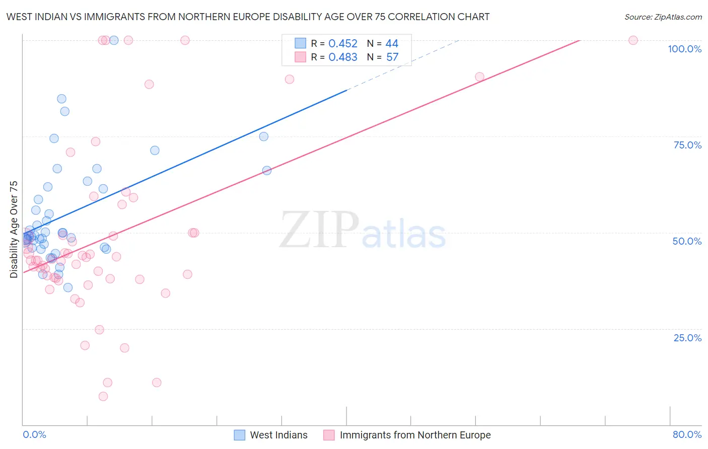 West Indian vs Immigrants from Northern Europe Disability Age Over 75