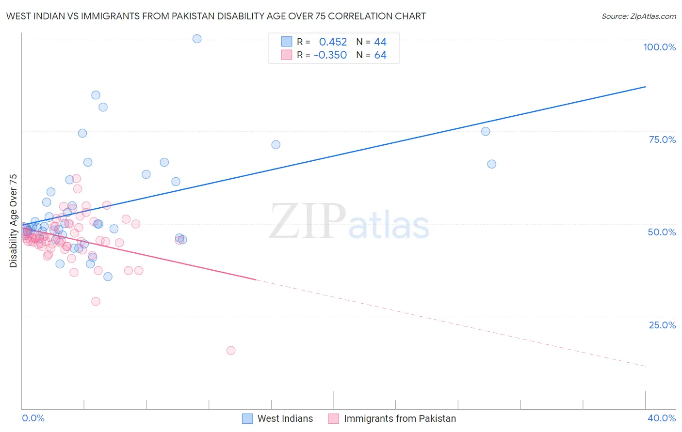 West Indian vs Immigrants from Pakistan Disability Age Over 75