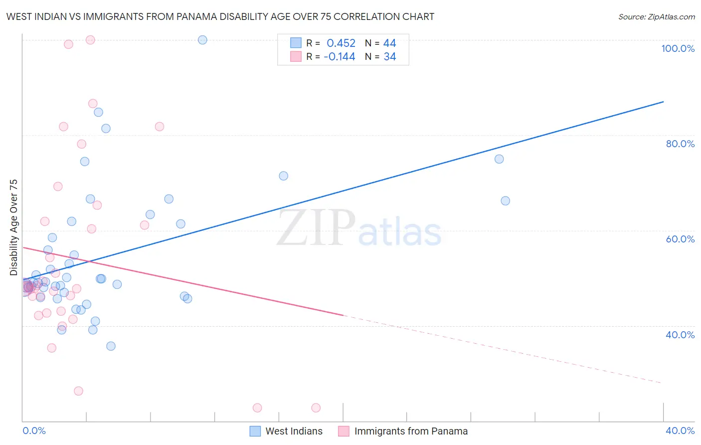 West Indian vs Immigrants from Panama Disability Age Over 75
